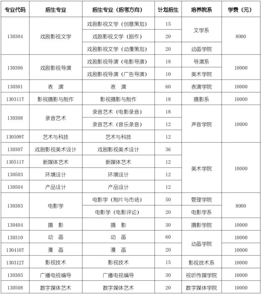 一,本科招生专业,人数及学费2019年北京电影学院艺术类本科 计划招生