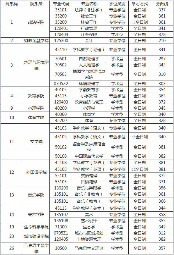 江西師範大學21年研究生分數線:注:達到複試分數線的一志願考生,除下