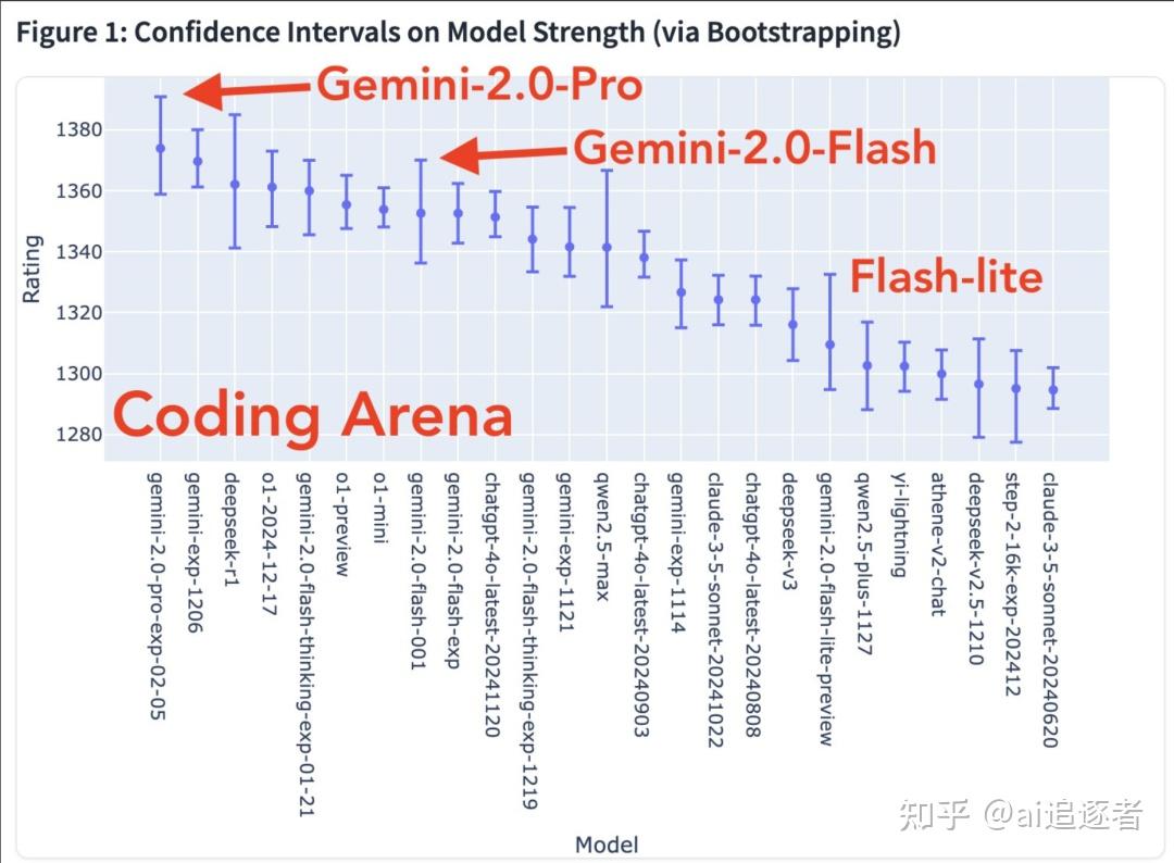 一篇文章带你快速了解Gemini 2.0 Pro的强大 - 知乎