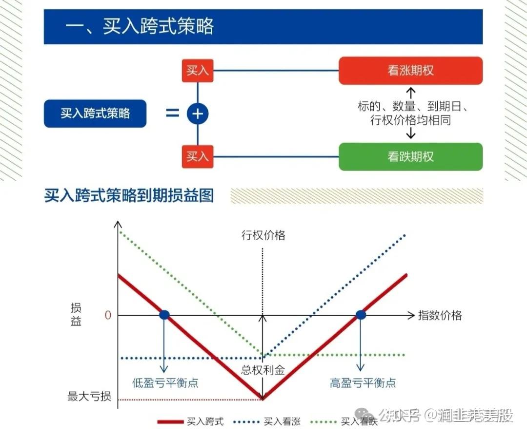 跨式期权涨跌都能赚！美股期权交易策略教程第5期- 知乎