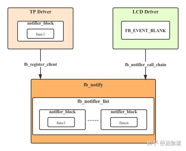 内核notifier机制的应用 - 知乎