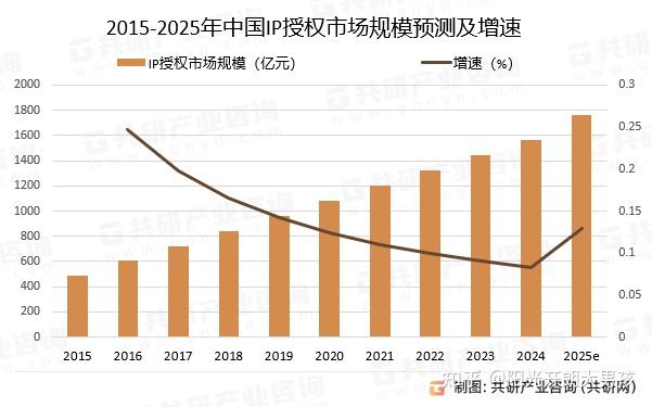 2025年中国IP授权市场规模约1763亿元 引入海外IP并推动中国IP走向全球[图] - 知乎