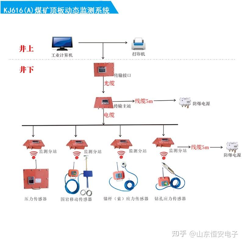 Kj616（a）型煤矿顶板动态监测系统 知乎 