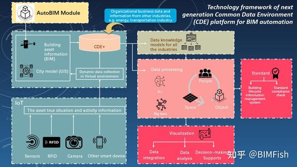 无cde不bim 聊一聊common Data Environment 知乎