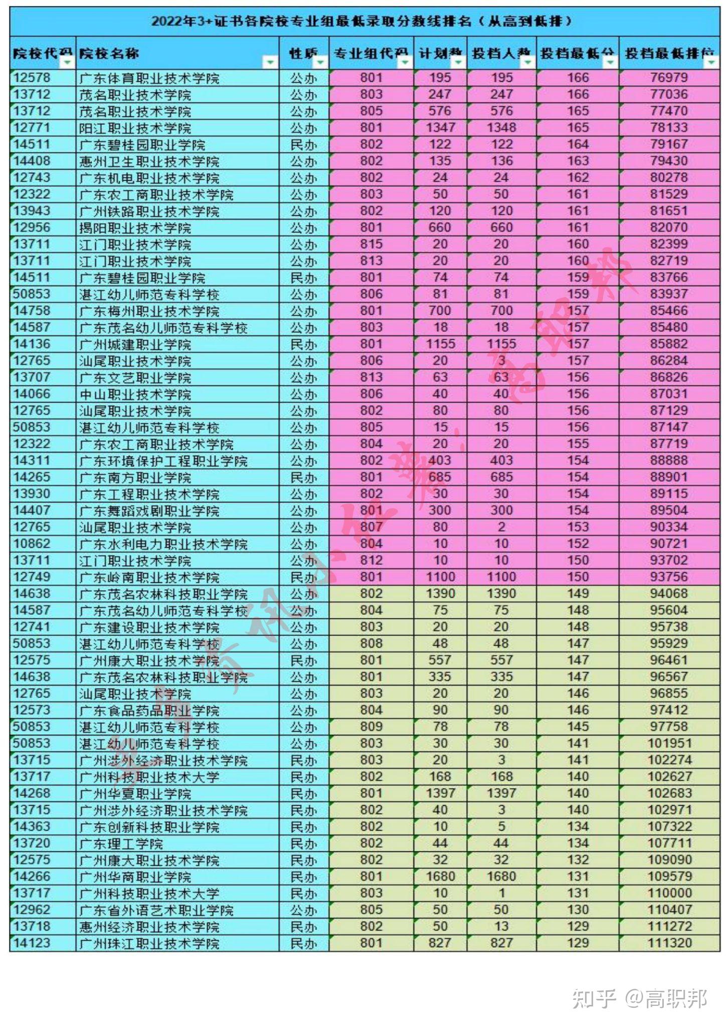 广东医学院专业分数线_广东医学类院校分数线_广东医学院分数线