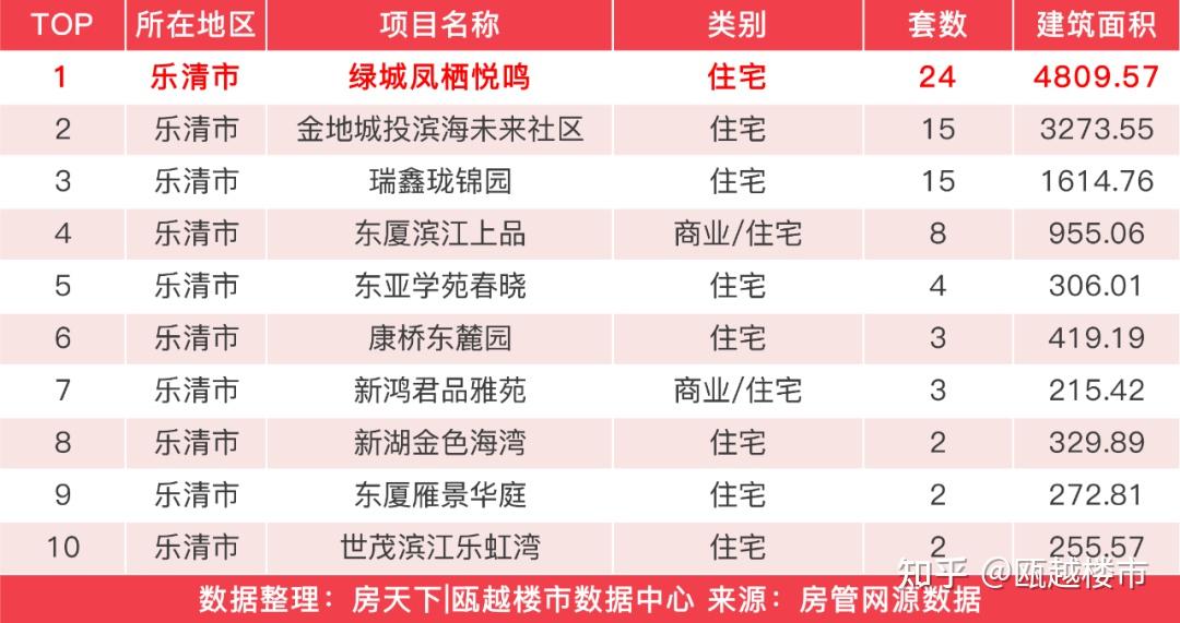 上周温州楼市新房成交511套,国鸿中心成交31套夺得住宅成交榜首 - 知乎