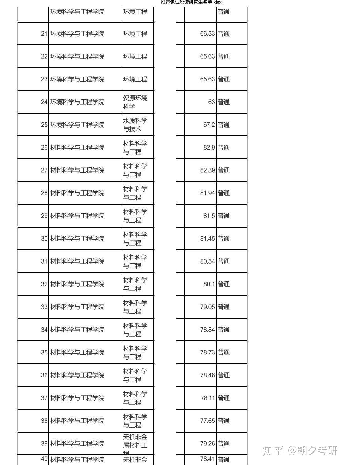 南京工业大学推免拟录取名单