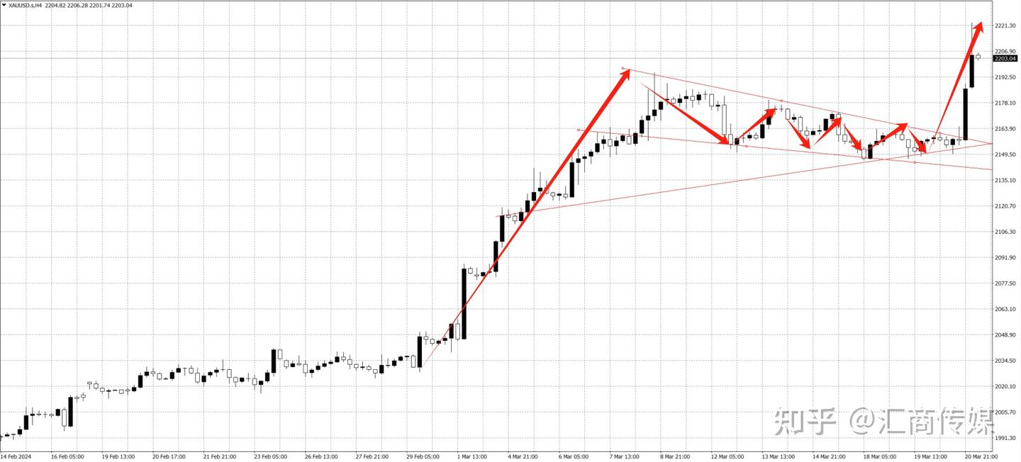 找到变盘的临界点！你真的了解收敛形态吗？ - 知乎