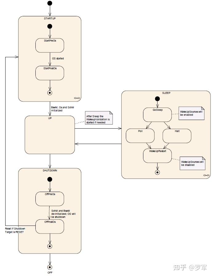 AUTOSAR ECU 状态管理模块（ECUStateManager） 知乎