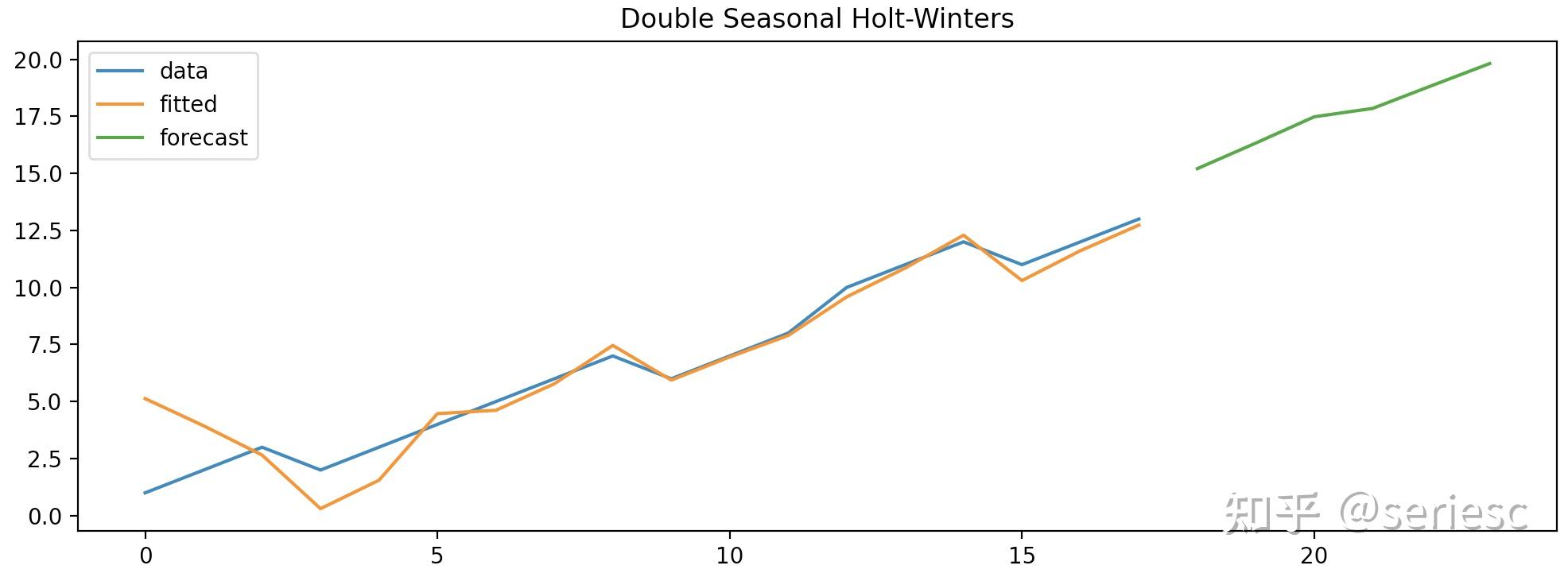  dshw holt winters python 