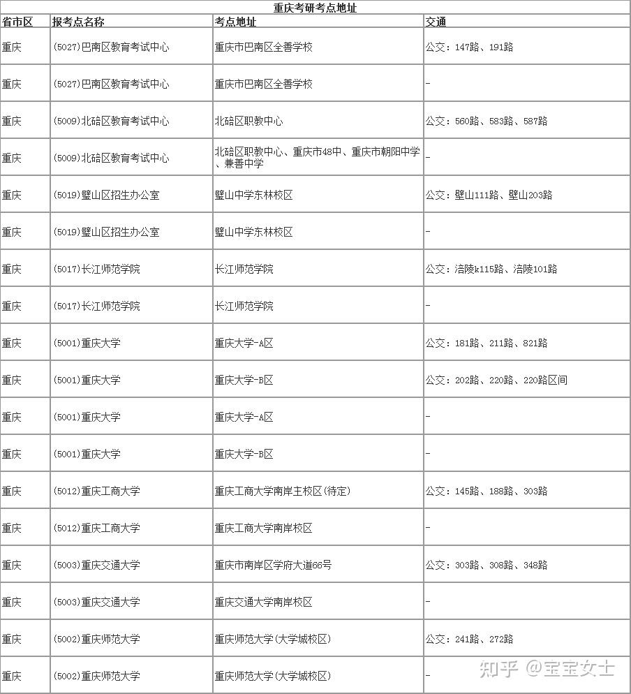 重庆2022考研初试在哪里?重庆考点地址|考场安排汇总 - 知乎