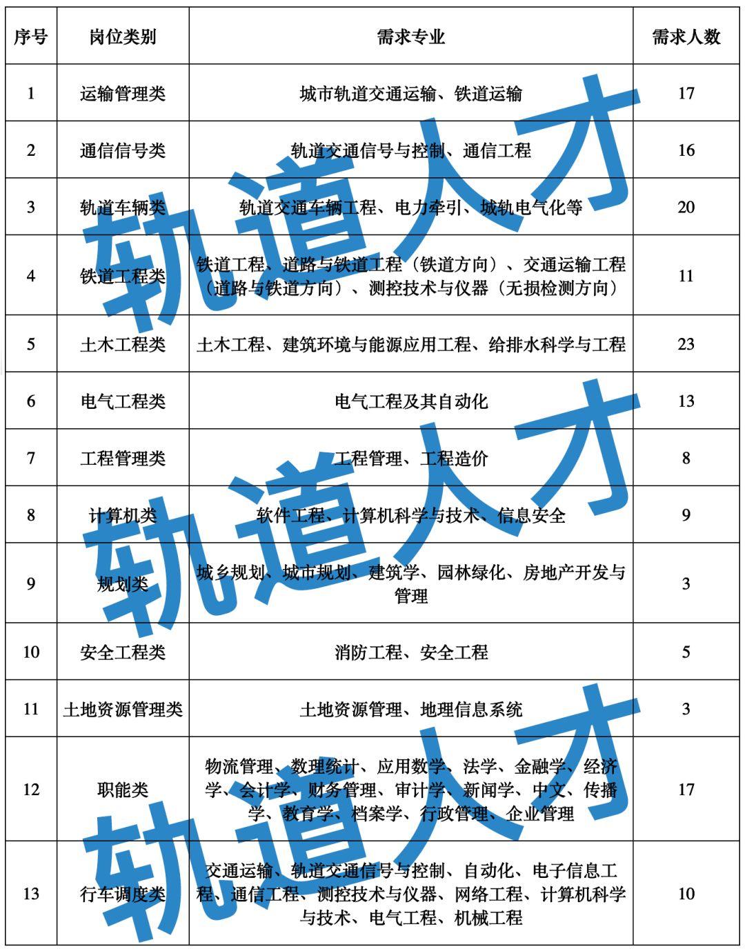 武漢地鐵集團有限公司2022屆校園招聘公告