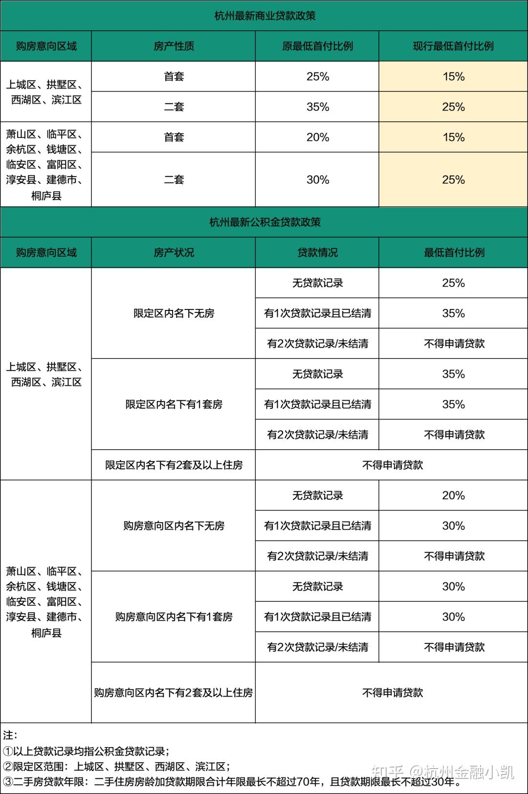 杭州最新住房公积金贷款购房政策大全来了【附赠最全买房避坑攻略】(2024年6月版) - 知乎