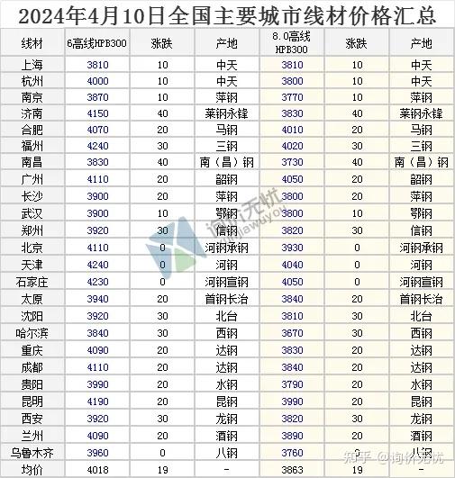 2024年4月10日全国主要城市最新钢材价格行情一览