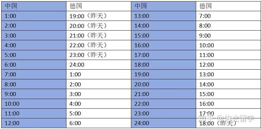 夏令时已经来啦!速看各国最新时间调整,提前做好申请准备 - 知乎