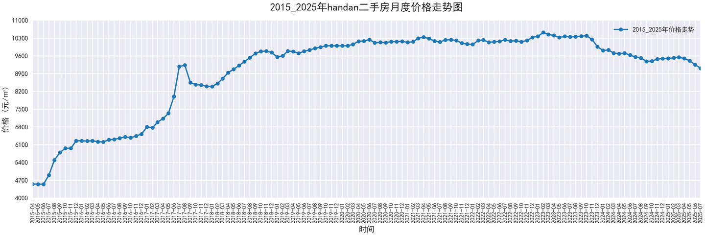部分城市2015-2025二手房价走势图,附代码 - 知乎