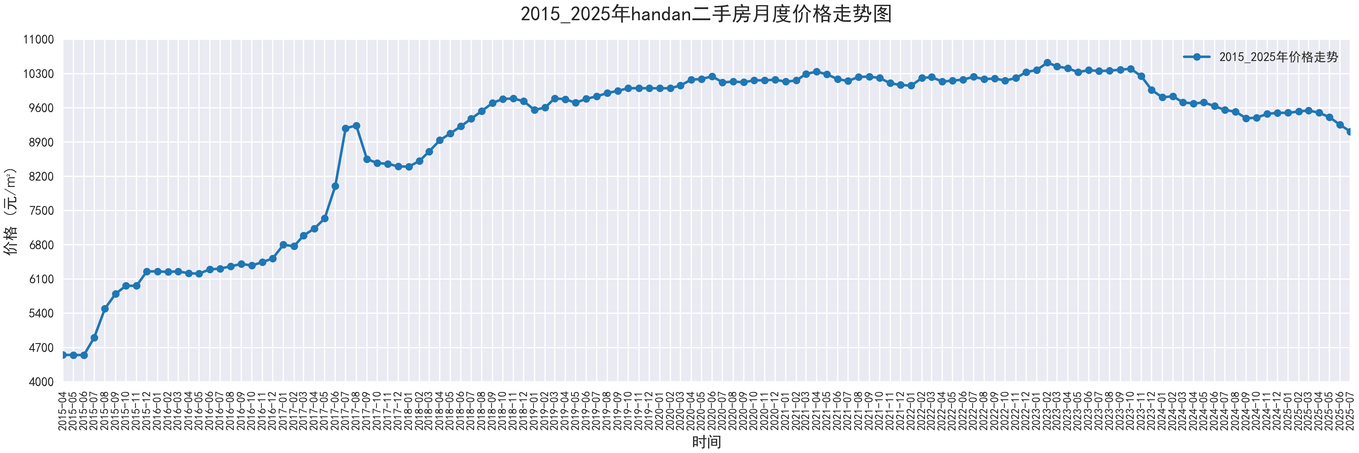 部分城市2015-2025二手房价走势图,附代码 - 知乎