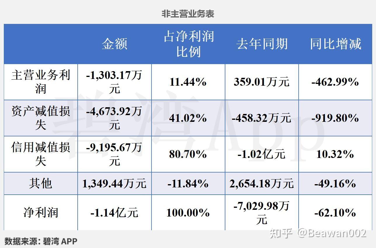 神州信息(000555)2025年一季报深度解读:资产减值损失同比大幅增长导致净利润同比亏损增大 - 知乎