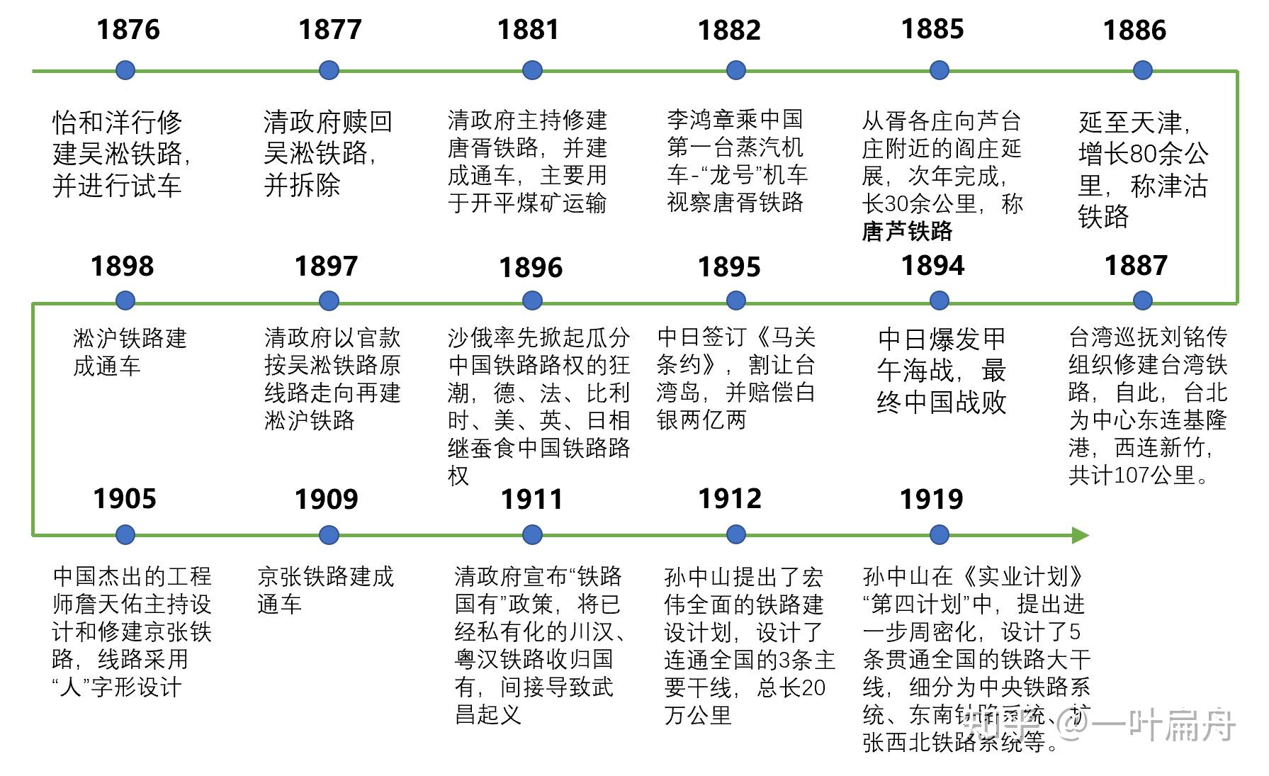 中国轨道交通发展史四