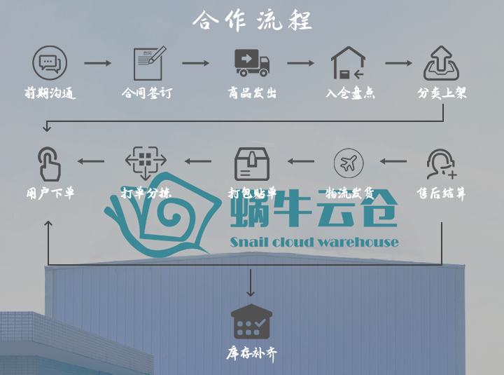 了解云仓的操作流程