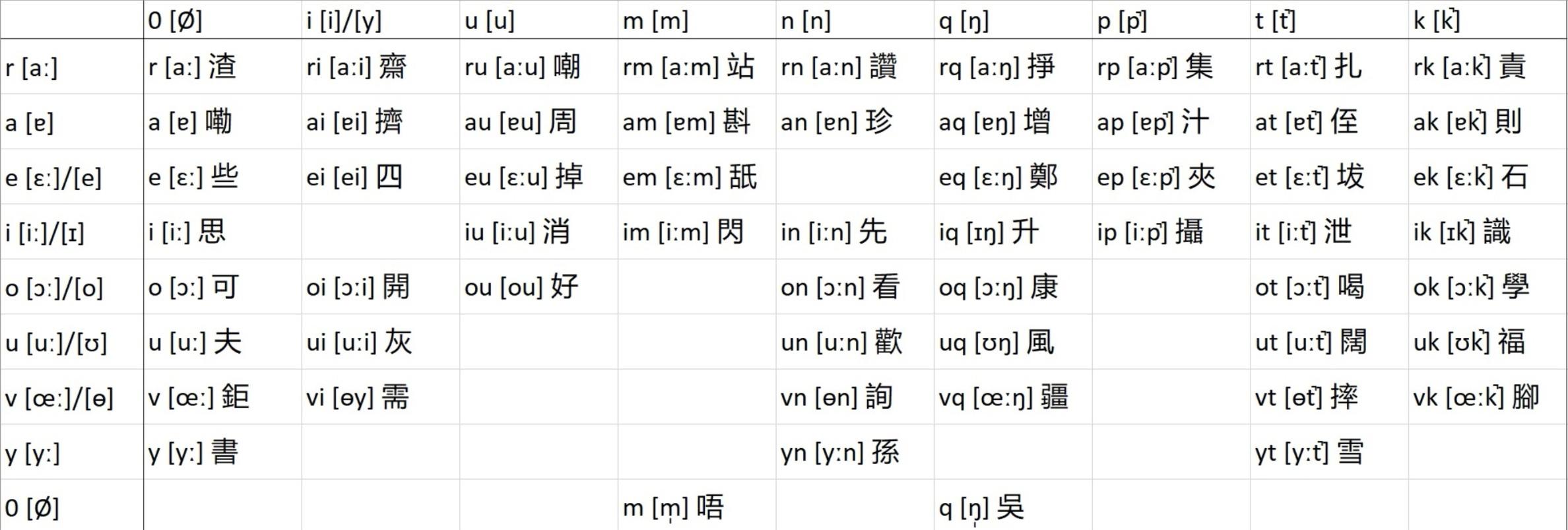 我所用的平均三字母粵語拼音輸入法