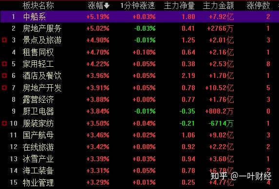 6.27收评：A股如期收红，调整是否结束？ - 知乎