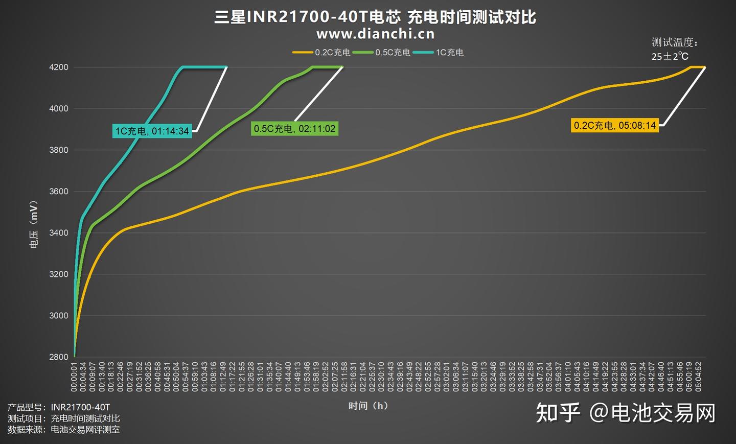 高倍率充放循环，至高45A放电，三星INR21700-40T电芯评测- 知乎