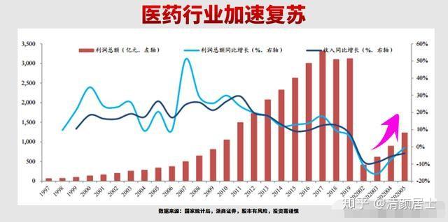 医药行业投资