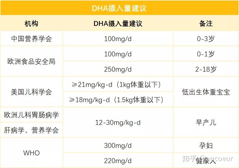 你知道的和不知道的DHA - 知乎