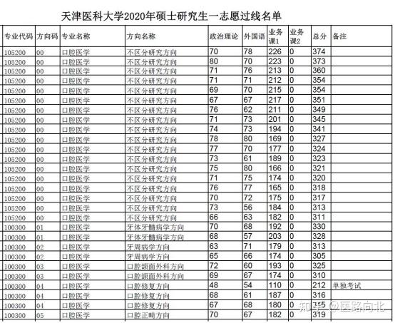 華北理工大學 南開大學 天津醫科大學 山西醫科大學口腔考研複試