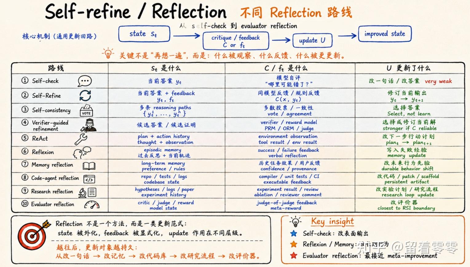 Self Reflective Matrix Scaling law的终极范式是RSI(Recursive Self-Improvement)---AI真的开始进化了吗?(最专业地刨析) - 知乎