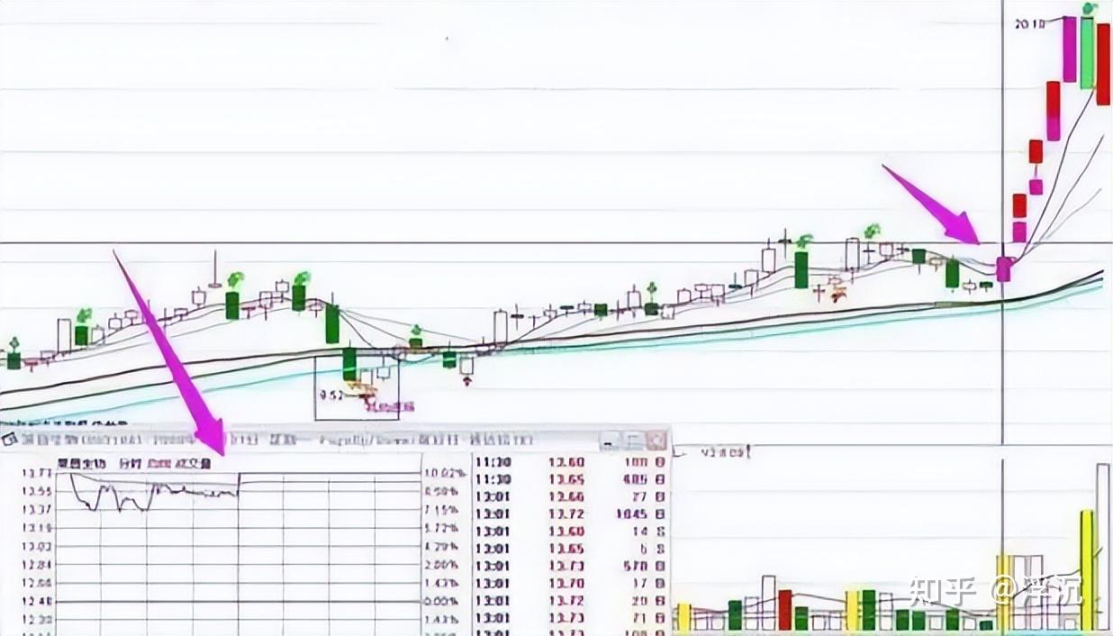 中国股市：最美涨停板的四种形态，散户得记住了！ - 知乎