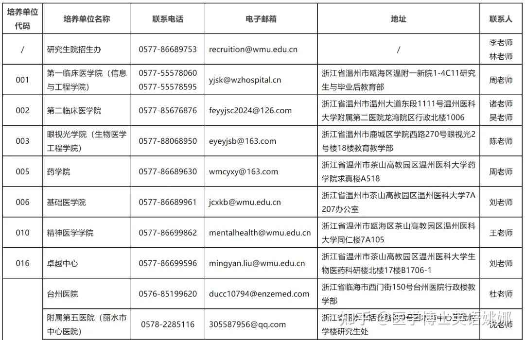 温州医科大学2026年在职临床医师申请临床医学博士专业学位招生简章 - 知乎