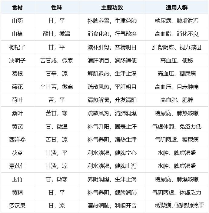 截止到2025年最新的食同源物质目录清单（106种） - 知乎