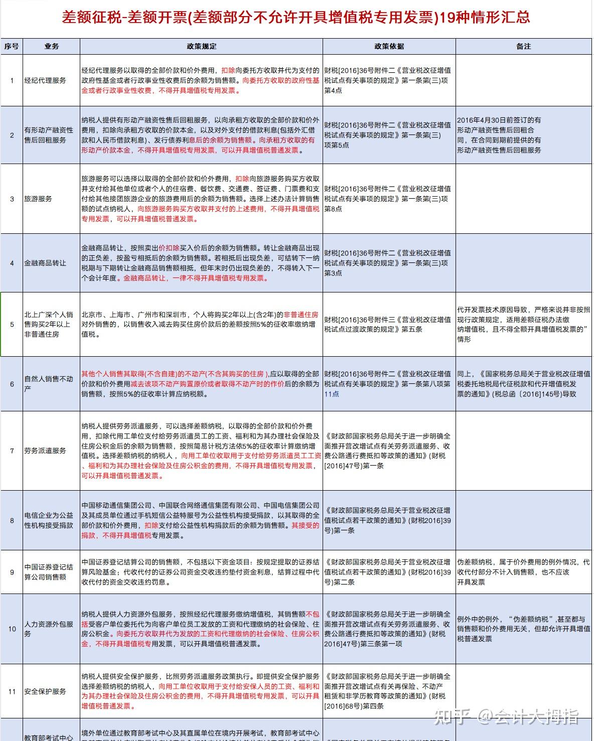 2026年增值税差额征税政策有哪些新内容?从4月起,差额征税开票流程及涉税实务处理要这样做!附2026年26项免征增值税项目+差额征税填报案例 ...