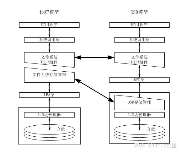 数据中心存储技术 对象存储 - 知乎