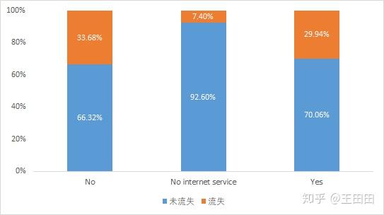 流失的客戶群體有什麼特徵呢b.什麼原因造成客戶流失了呢2.