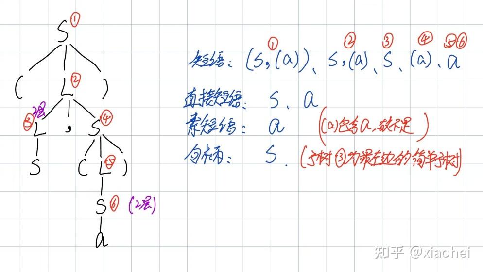 短语、直接短语(简单短语)、素短语、句柄 - 知乎