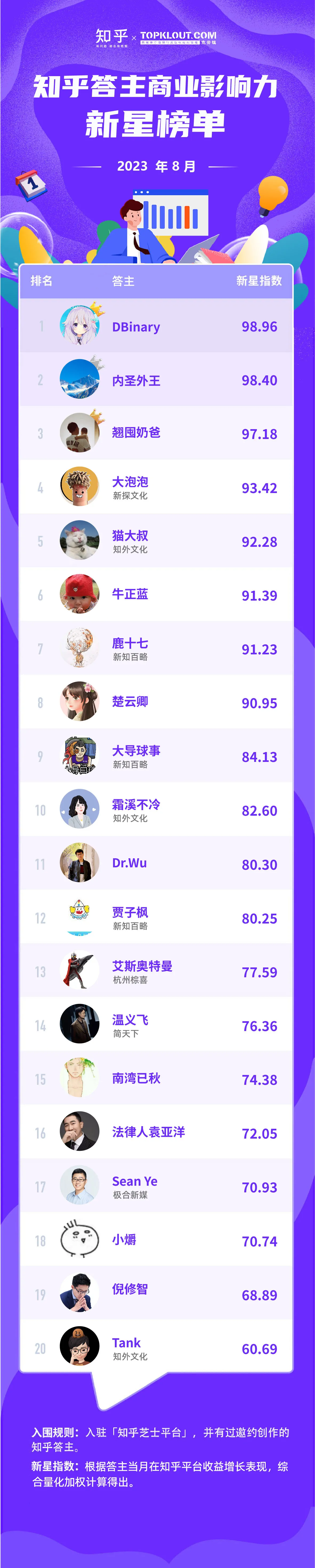 8 月「知乎答主商业影响力榜」 新鲜出炉 - 知乎