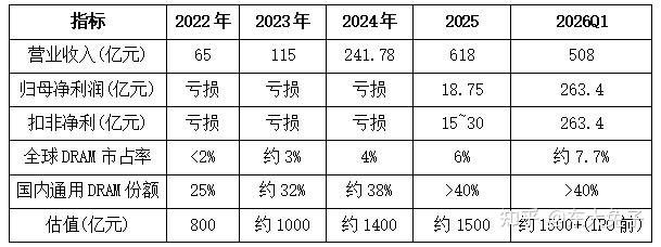 破局者长鑫存储:中国DRAM的十年突围决战,一个季度赚330亿元 - 知乎