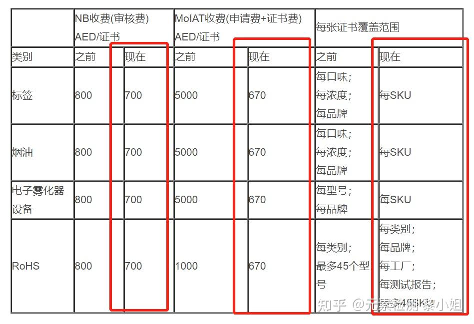 什么是ECAS认证？（阿联酋电子雾化器合规要求(ECAS)） - 知乎