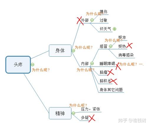 根因分析的三大原则 - 知乎