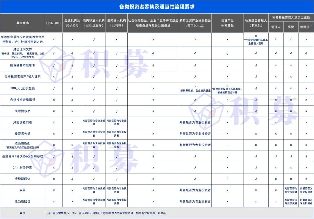 不同投资者可豁免的募集材料及法规出处！政府产业基金、管理人及员工跟投、金融机构、境内法人/非法人机构等- 知乎