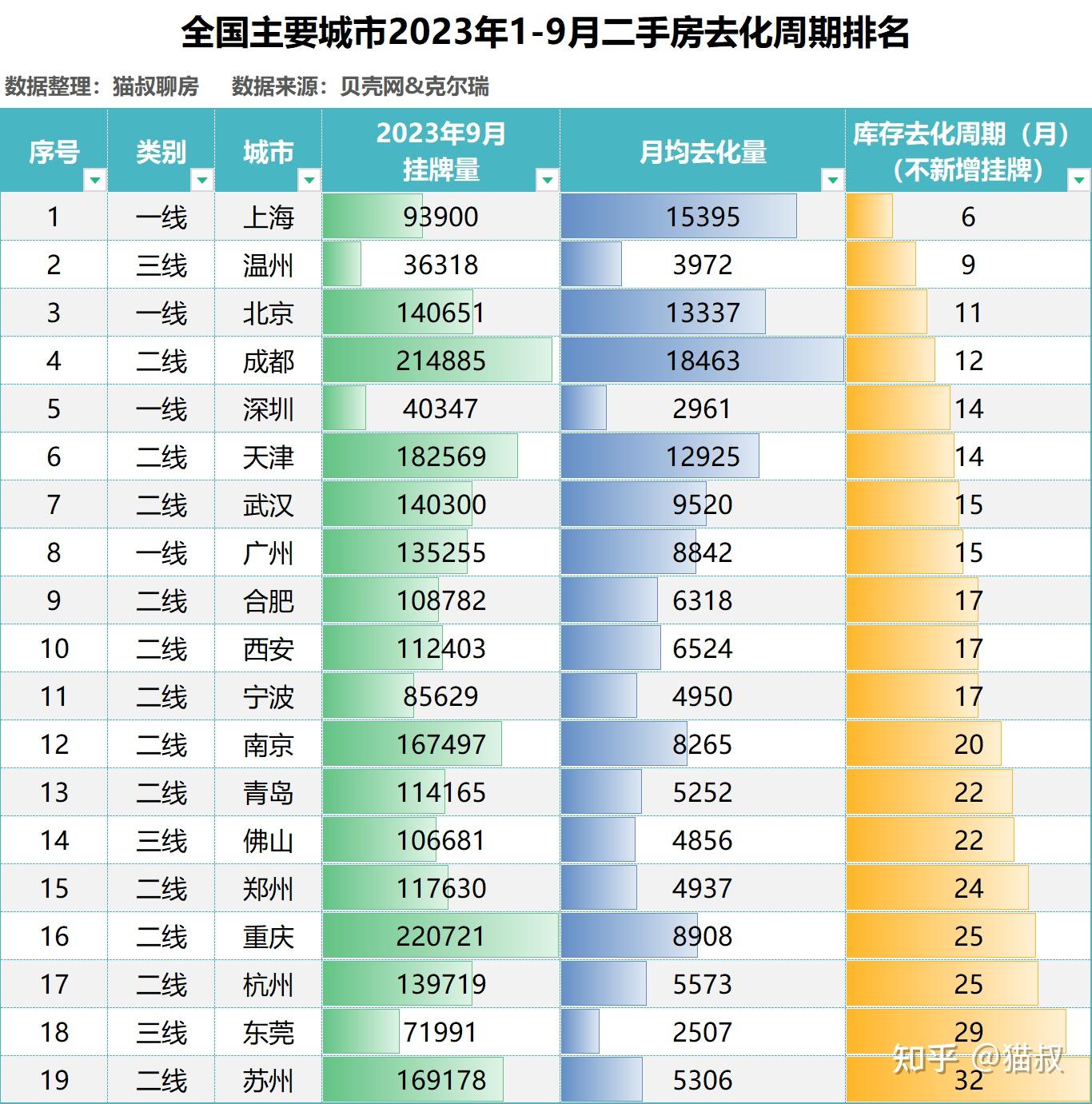 一,全國主要城市2023年1-9月二手房掛牌量對比