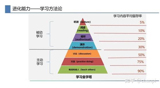 学习金字塔完整的展现了学习的效果,只有慢慢从上面的被动学习进入