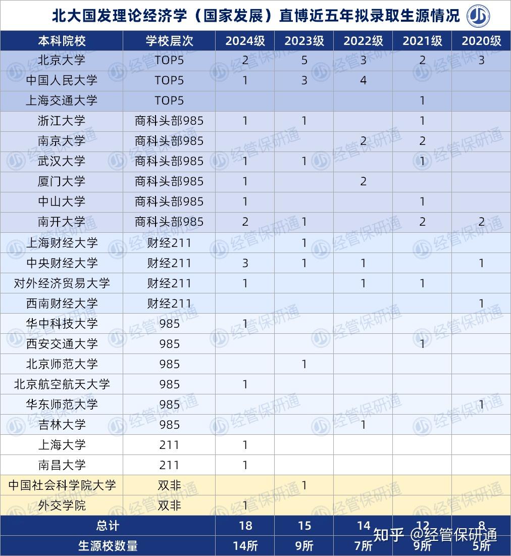 北大五院直博項目生源大pk24級現代農近五年首度錄取雙非