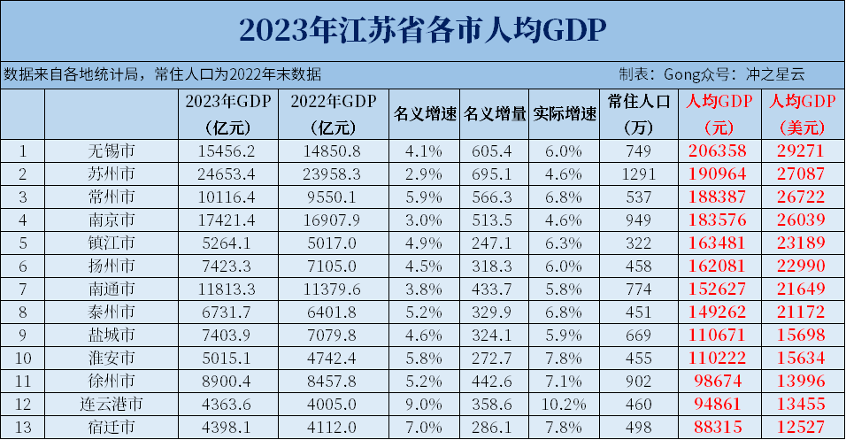 2023年江苏各市gdp和人均gdp,常州进入万亿俱乐部