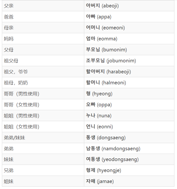 韓語中的家庭成員