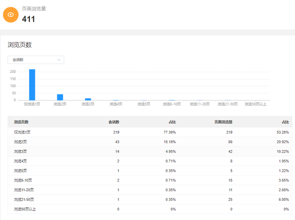 我们结合右边另外的数据表看，这是关于页面浏览量的统计数表，数据显示
