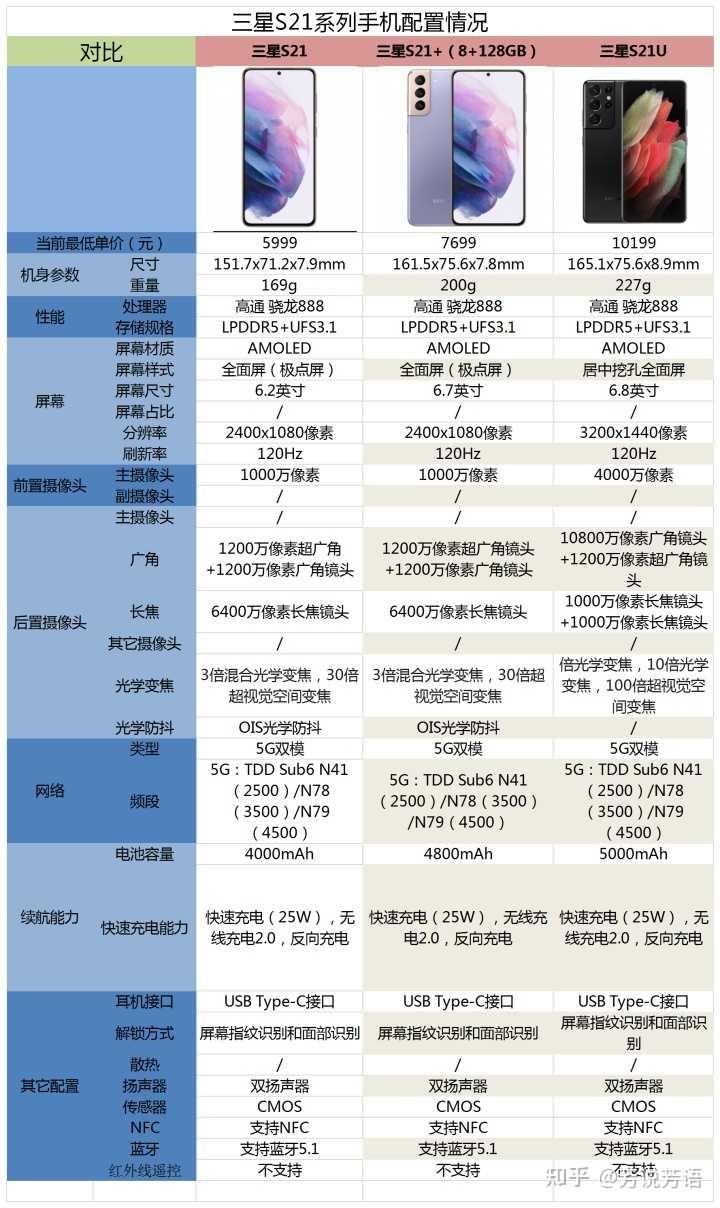 三星s21和三星s20u相比较购买哪款更好